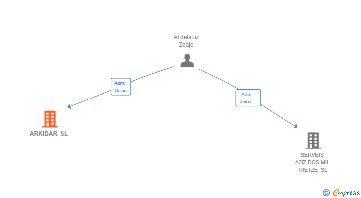 Vinculaciones societarias de ARKIDAR SL