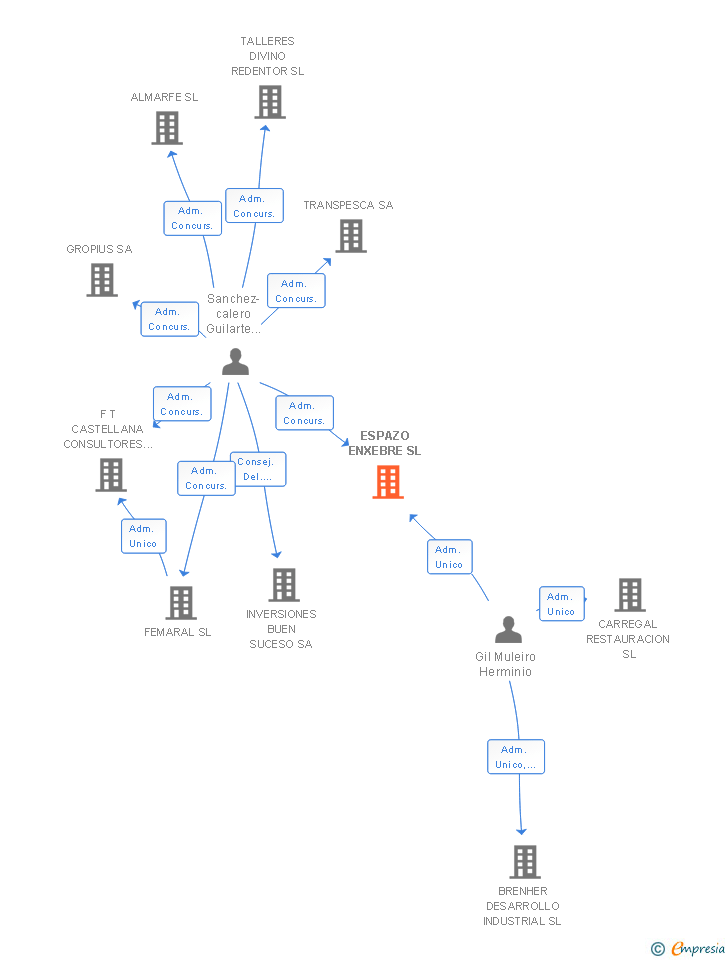 Vinculaciones societarias de ESPAZO ENXEBRE SL