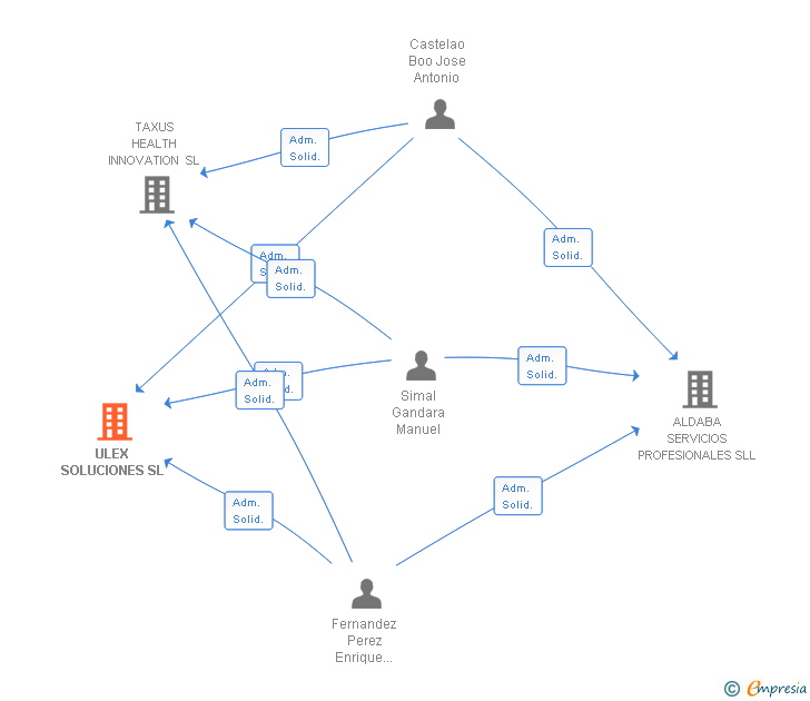 Vinculaciones societarias de ULEX SOLUCIONES SL