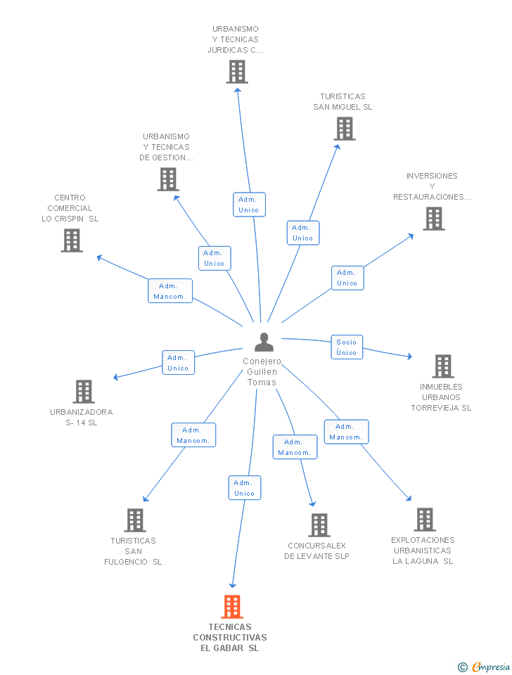 Vinculaciones societarias de VERMELL PROYECTOS Y REFORMAS SL