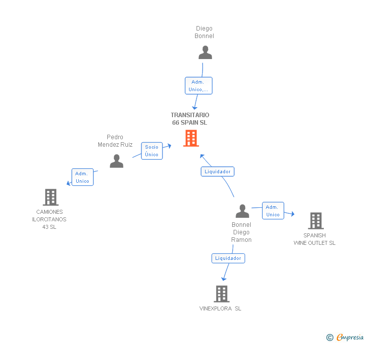 Vinculaciones societarias de TRANSITARIO 66 SPAIN SL