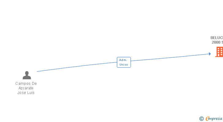 Vinculaciones societarias de BELUCHA 2000 SL
