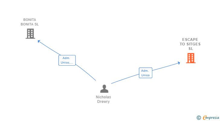 Vinculaciones societarias de ESCAPE TO SITGES SL
