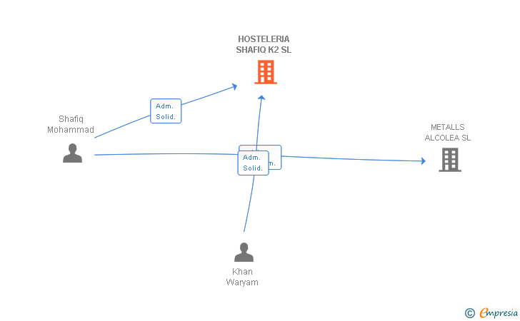 Vinculaciones societarias de HOSTELERIA SHAFIQ K2 SL