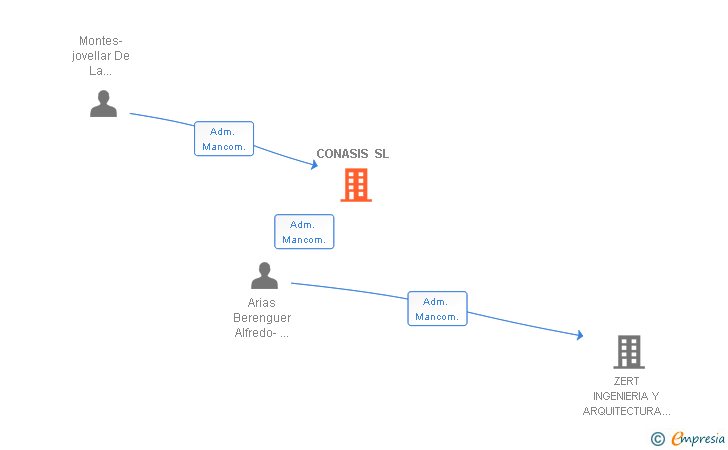 Vinculaciones societarias de CONASIS SL