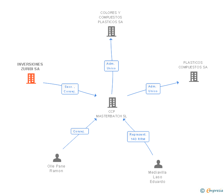 Vinculaciones societarias de INVERSIONES ZURIBI SA