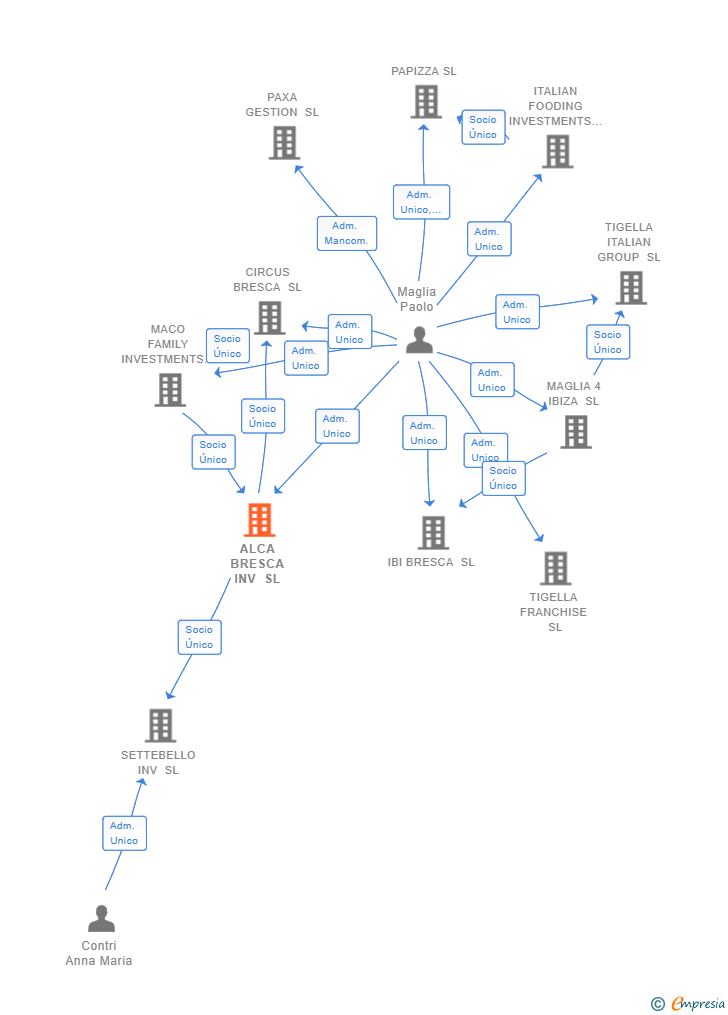 Vinculaciones societarias de ALCA BRESCA INV SL