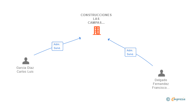 Vinculaciones societarias de CONSTRUCCIONES LAS CAMPAS CORVERA SL