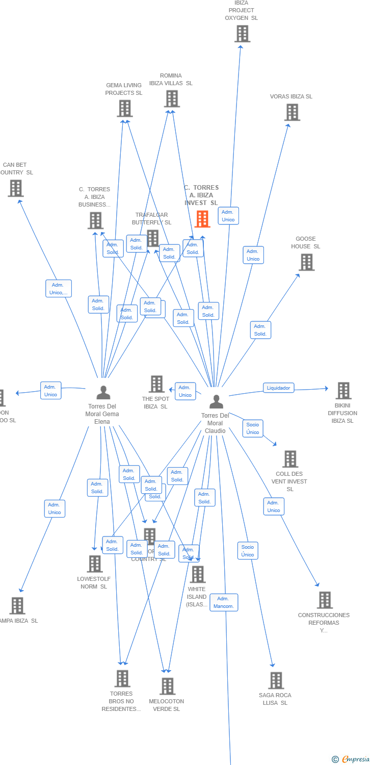 Vinculaciones societarias de C. TORRES A. IBIZA INVEST SL