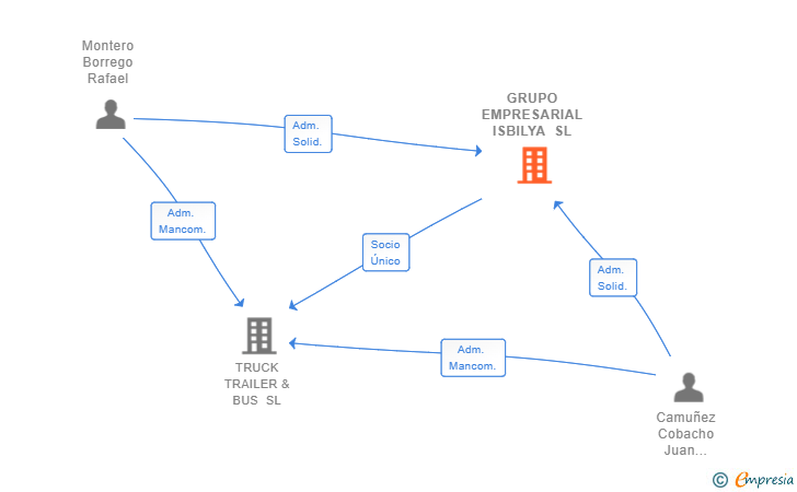 Vinculaciones societarias de GRUPO EMPRESARIAL ISBILYA SL