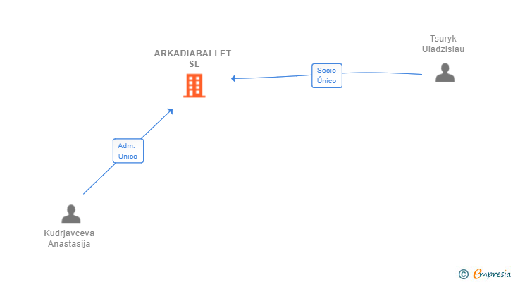 Vinculaciones societarias de ARKADIABALLET SL