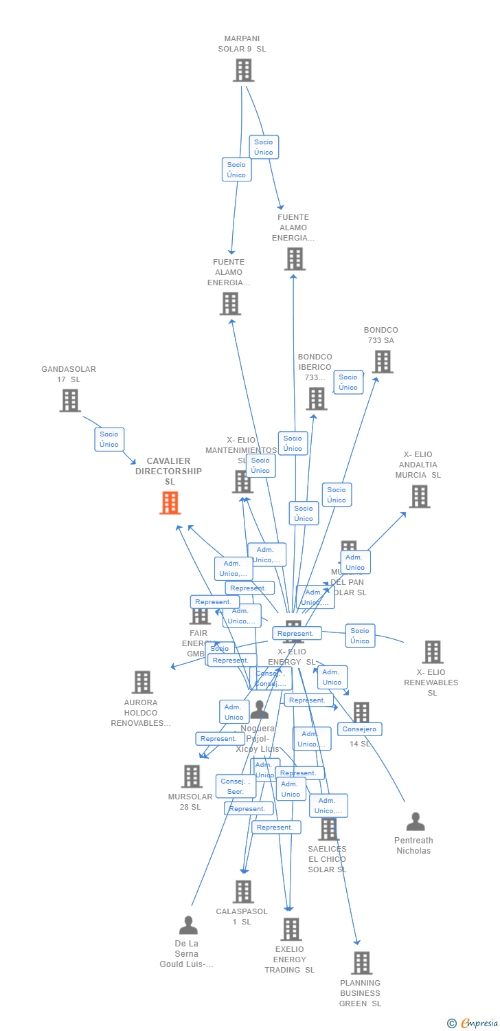 Vinculaciones societarias de CAVALIER DIRECTORSHIP SL