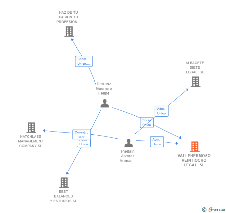 Vinculaciones societarias de VALLEHERMOSO VEINTIOCHO LEGAL SL
