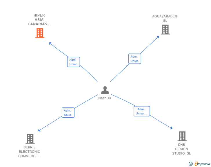 Vinculaciones societarias de HIPER ASIA CANARIAS SL