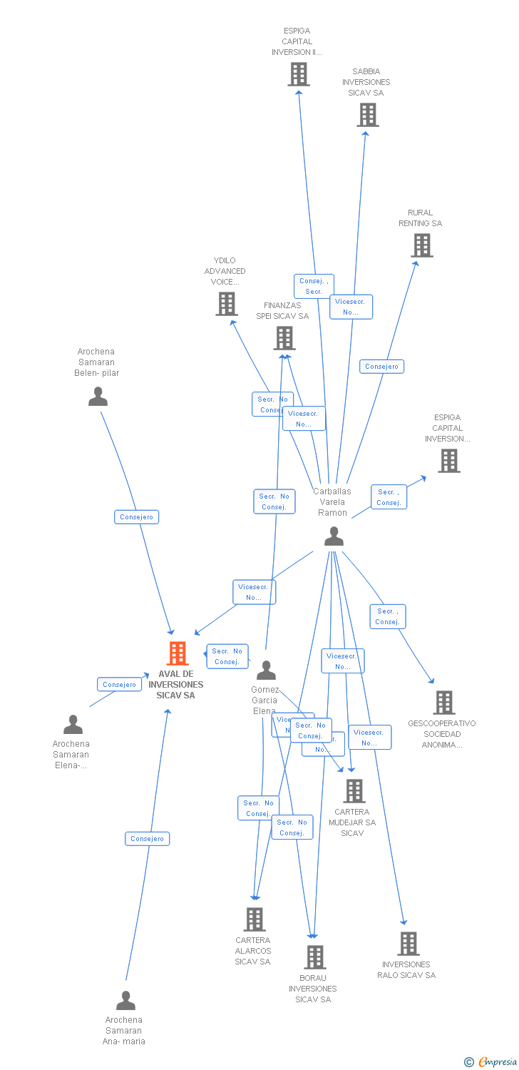 Vinculaciones societarias de AVAL DE INVERSIONES SICAV SA