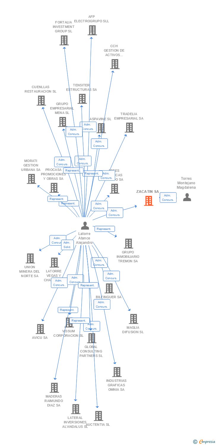 Vinculaciones societarias de ZACATIN SA