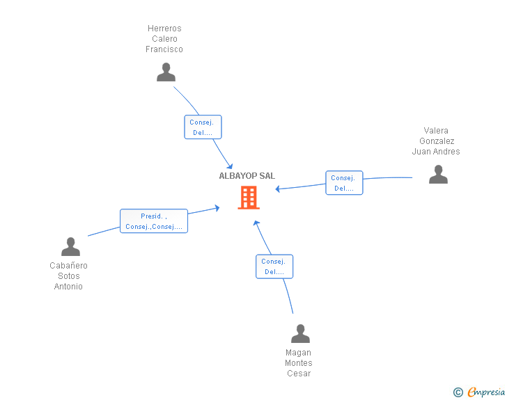Vinculaciones societarias de ALBAYOP SAL