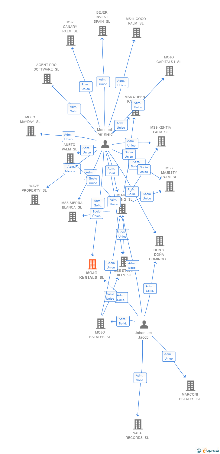 Vinculaciones societarias de MOJO RENTALS SL