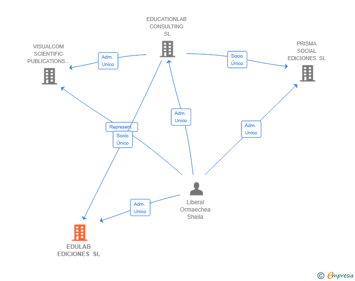 Vinculaciones societarias de EDULAB EDICIONES SL