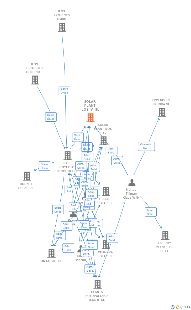 Vinculaciones societarias de SOLAR PLANT ILOS IV SL