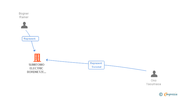 Vinculaciones societarias de SUMITOMO ELECTRIC BORDNETZE SE SUCUR