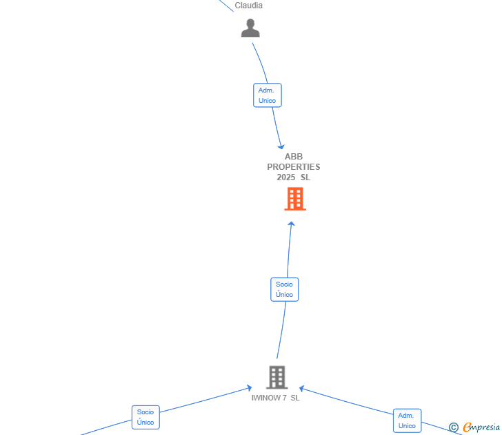 Vinculaciones societarias de ABB PROPERTIES 2025 SL