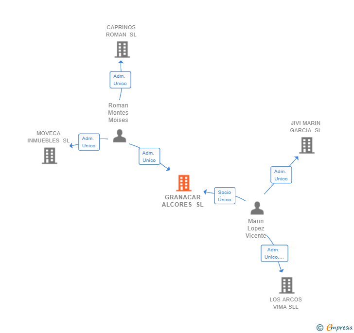 Vinculaciones societarias de GRANACAR ALCORES SL