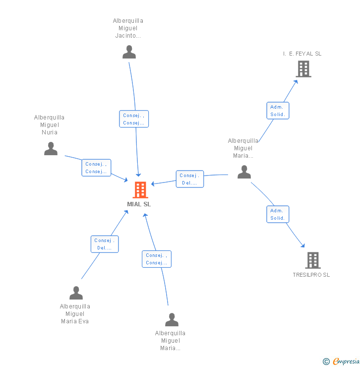 Vinculaciones societarias de MIAL SL