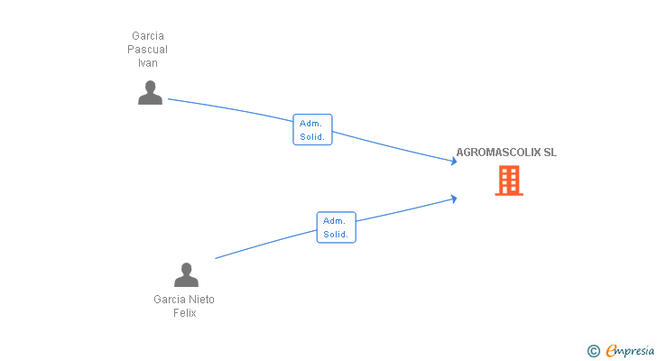 Vinculaciones societarias de AGROMASCOLIX SL