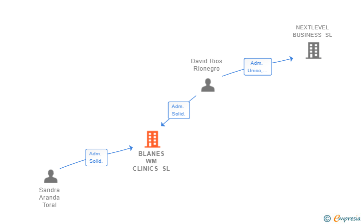 Vinculaciones societarias de BLANES WM CLINICS SL