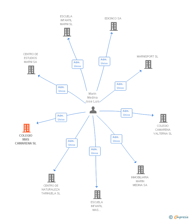 Vinculaciones societarias de COLEGIO MAS CAMARENA SL