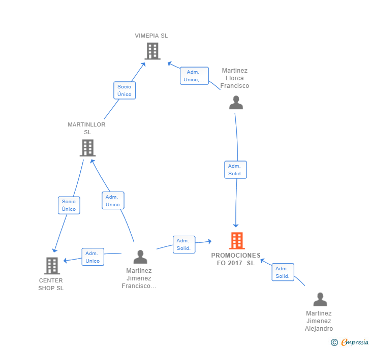 Vinculaciones societarias de PROMOCIONES FO 2017 SL