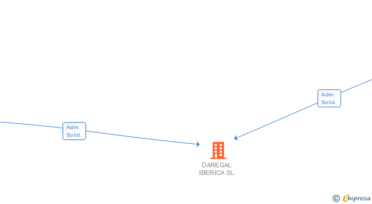 Vinculaciones societarias de DAREGAL IBERICA SL