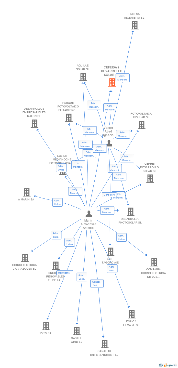 Vinculaciones societarias de CEFEIDAS DESARROLLO SOLAR SL
