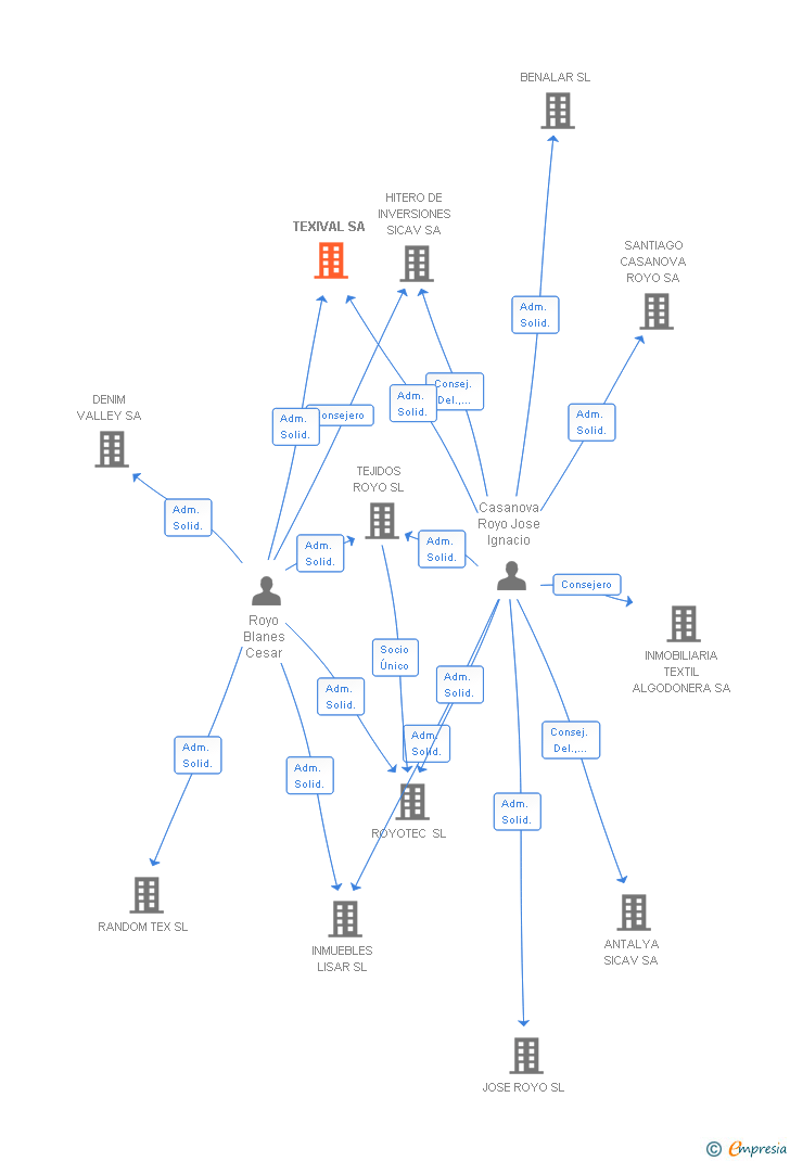 Vinculaciones societarias de TEXIVAL SA