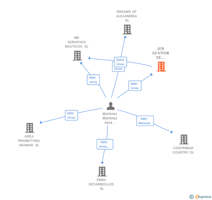 Vinculaciones societarias de JER GESTION DE PARTICIPADAS SL