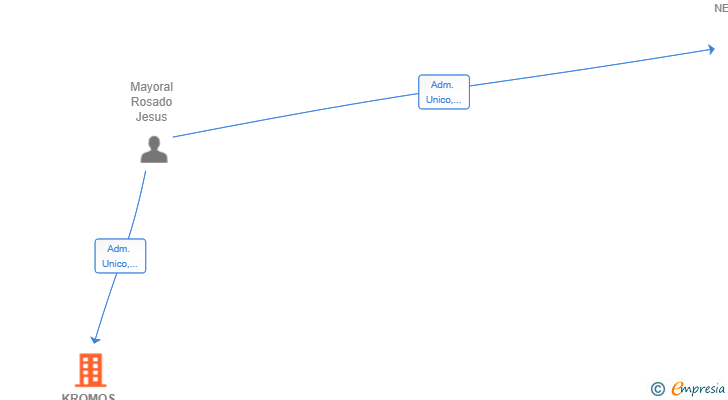 Vinculaciones societarias de KROMOS ENERGY SL