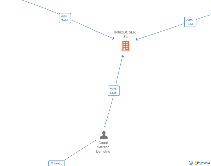 Vinculaciones societarias de INMODOSER SL