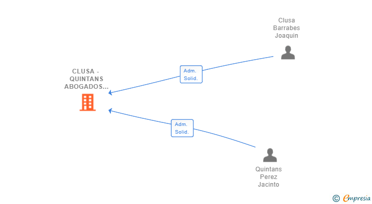 Vinculaciones societarias de CLUSA - QUINTANS ABOGADOS SLP