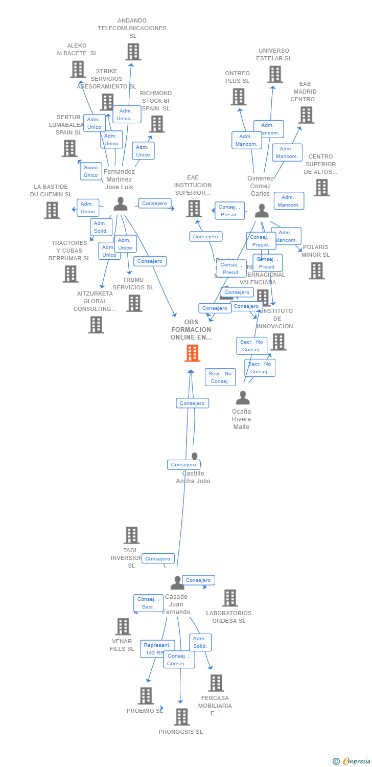 Vinculaciones societarias de OBS FORMACION ONLINE EN MANAGEMENT SL