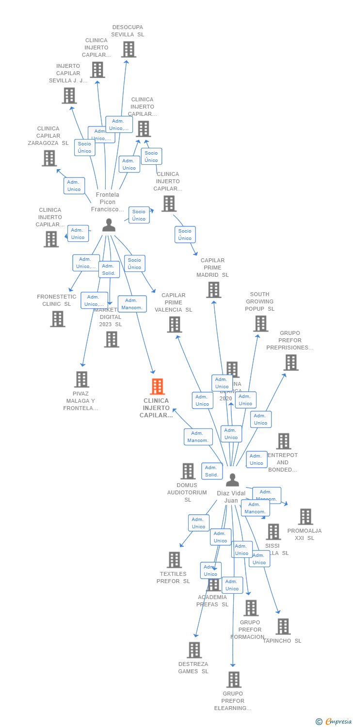 Vinculaciones societarias de CLINICA INJERTO CAPILAR FRONTELA BARCELONA SL
