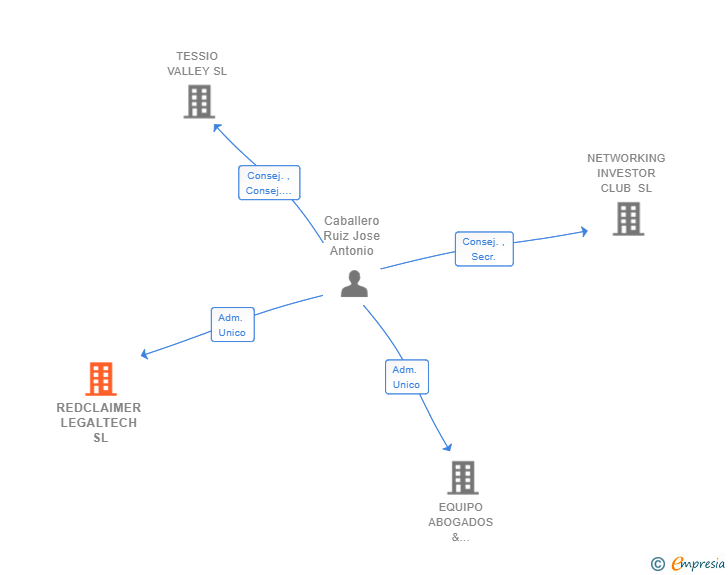 Vinculaciones societarias de REDCLAIMER LEGALTECH SL