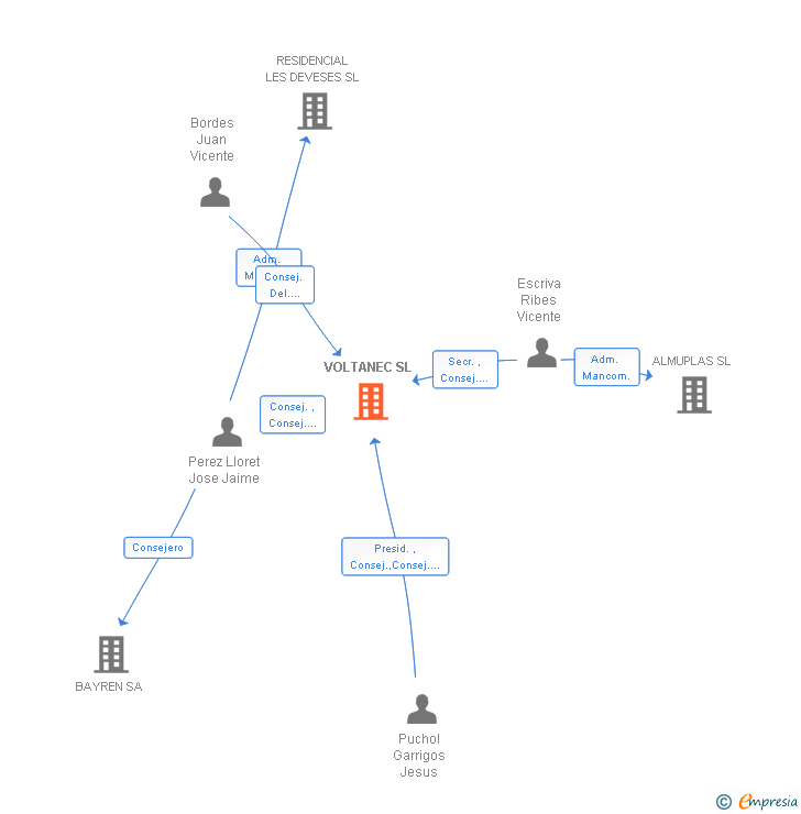 Vinculaciones societarias de VOLTANEC SL