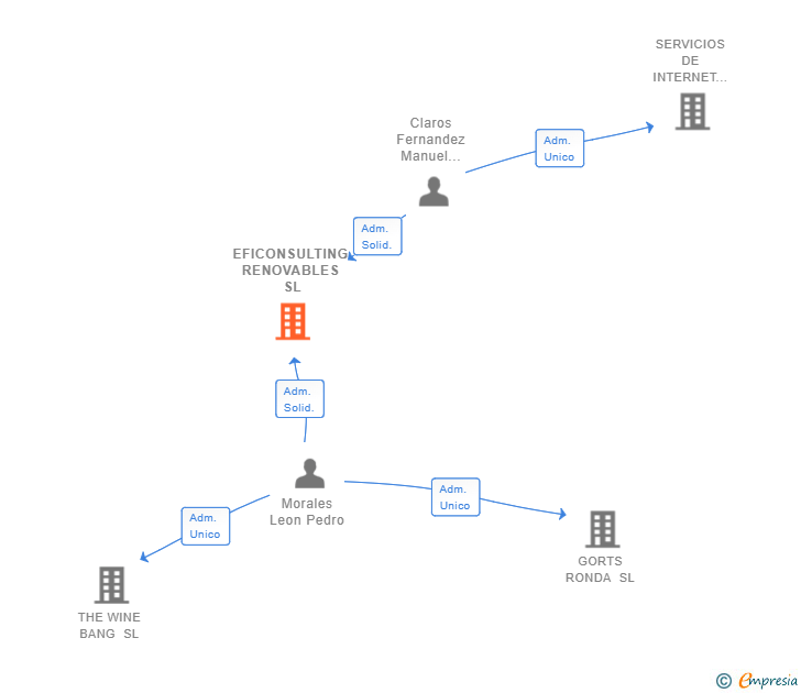 Vinculaciones societarias de EFICONSULTING RENOVABLES SL