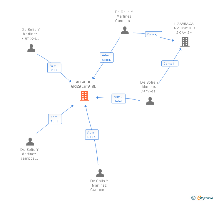 Vinculaciones societarias de VEGA DE ARIZALETA SL