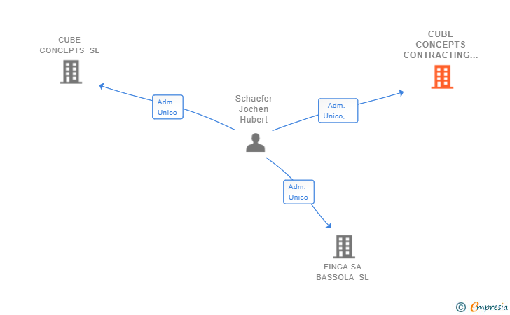 Vinculaciones societarias de CUBE CONCEPTS CONTRACTING SL