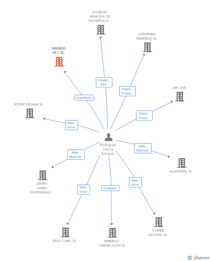 Vinculaciones societarias de SAHARO VLC SL