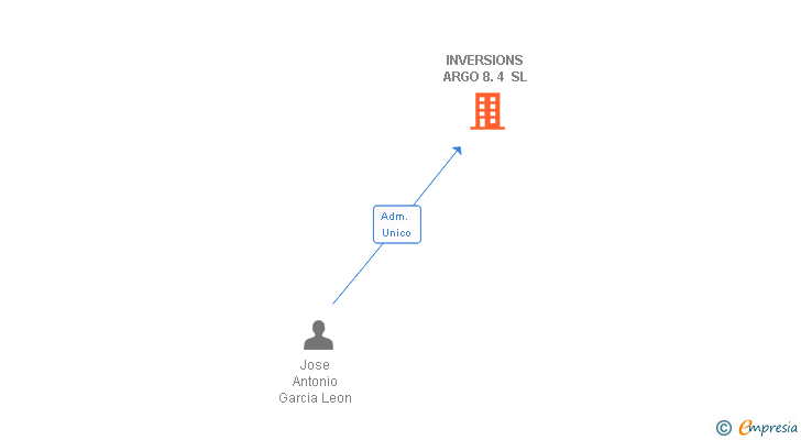 Vinculaciones societarias de INVERSIONS ARGO 8.4 SL
