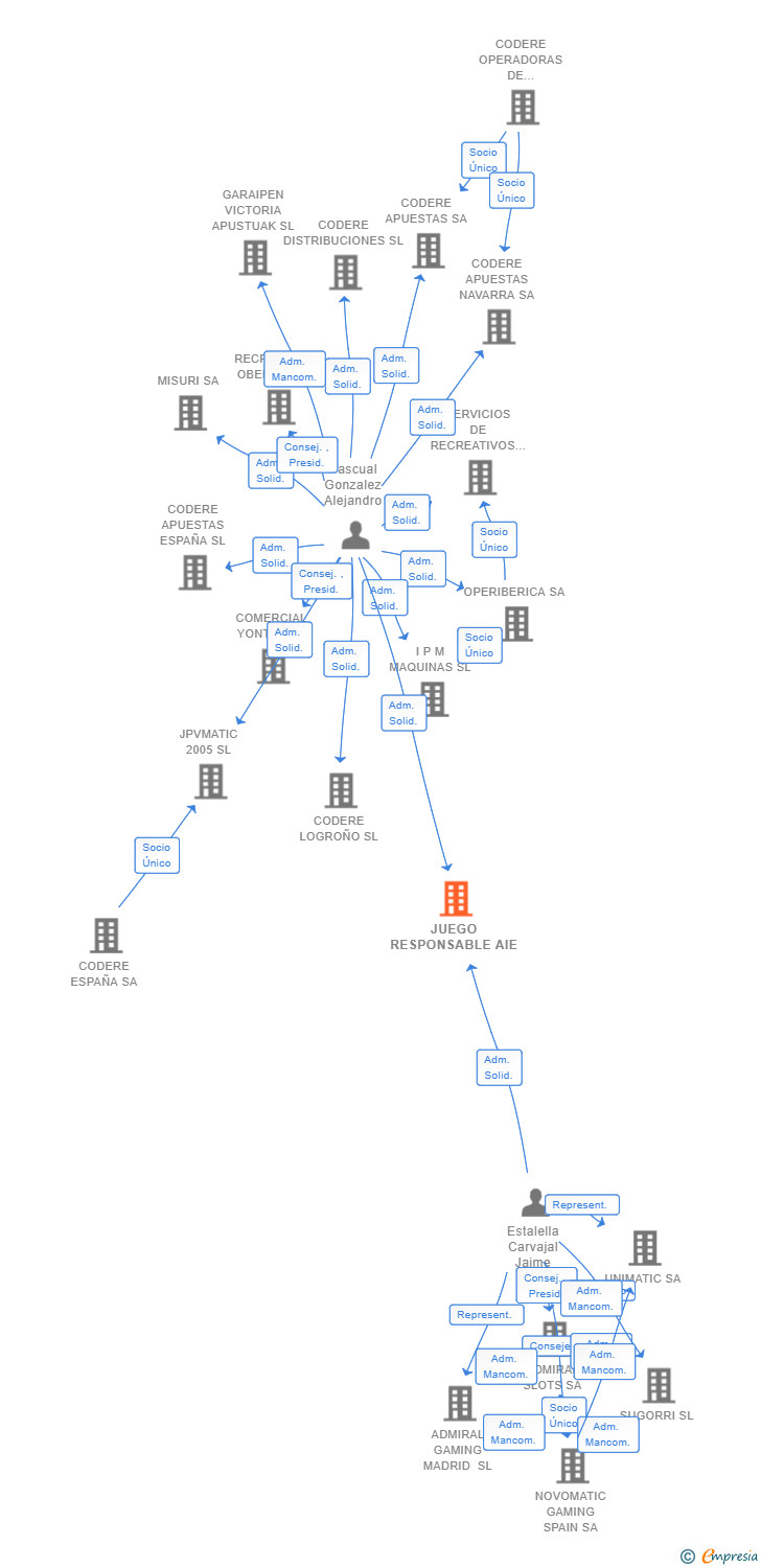 Vinculaciones societarias de JUEGO RESPONSABLE AIE