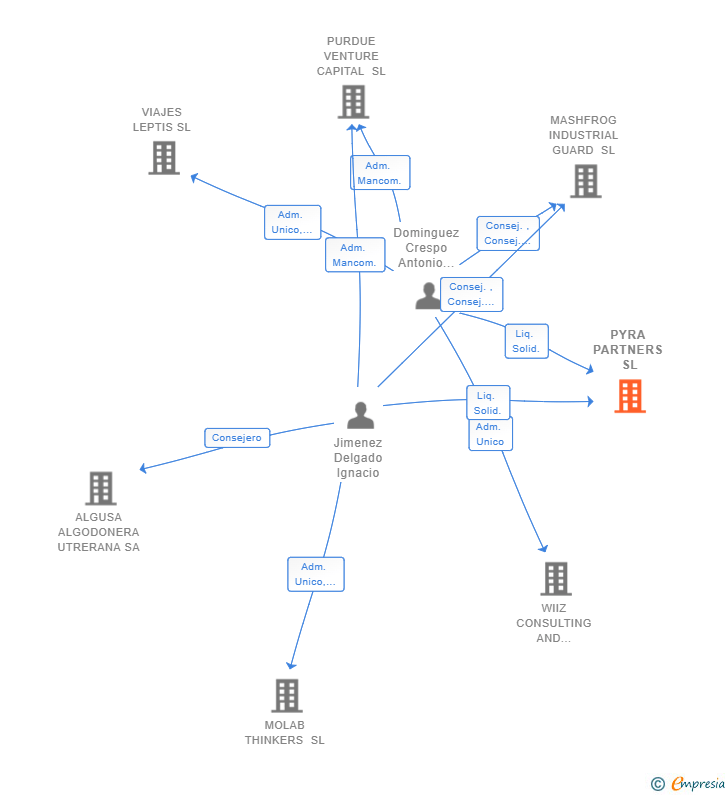Vinculaciones societarias de PYRA PARTNERS SL